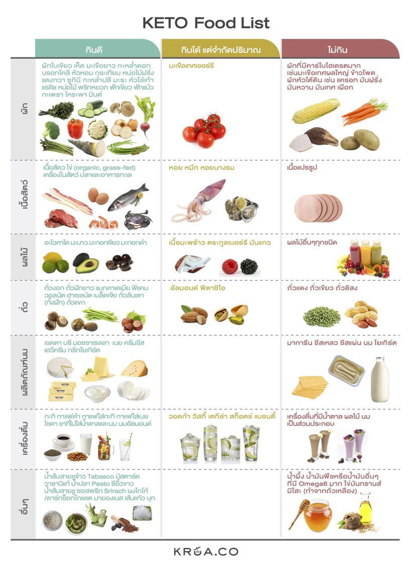Ketogenic Guide อะไรกินไม่ได้ – กินได้ – กินดี สำหรับคีโตเจนิก By Krua.Co