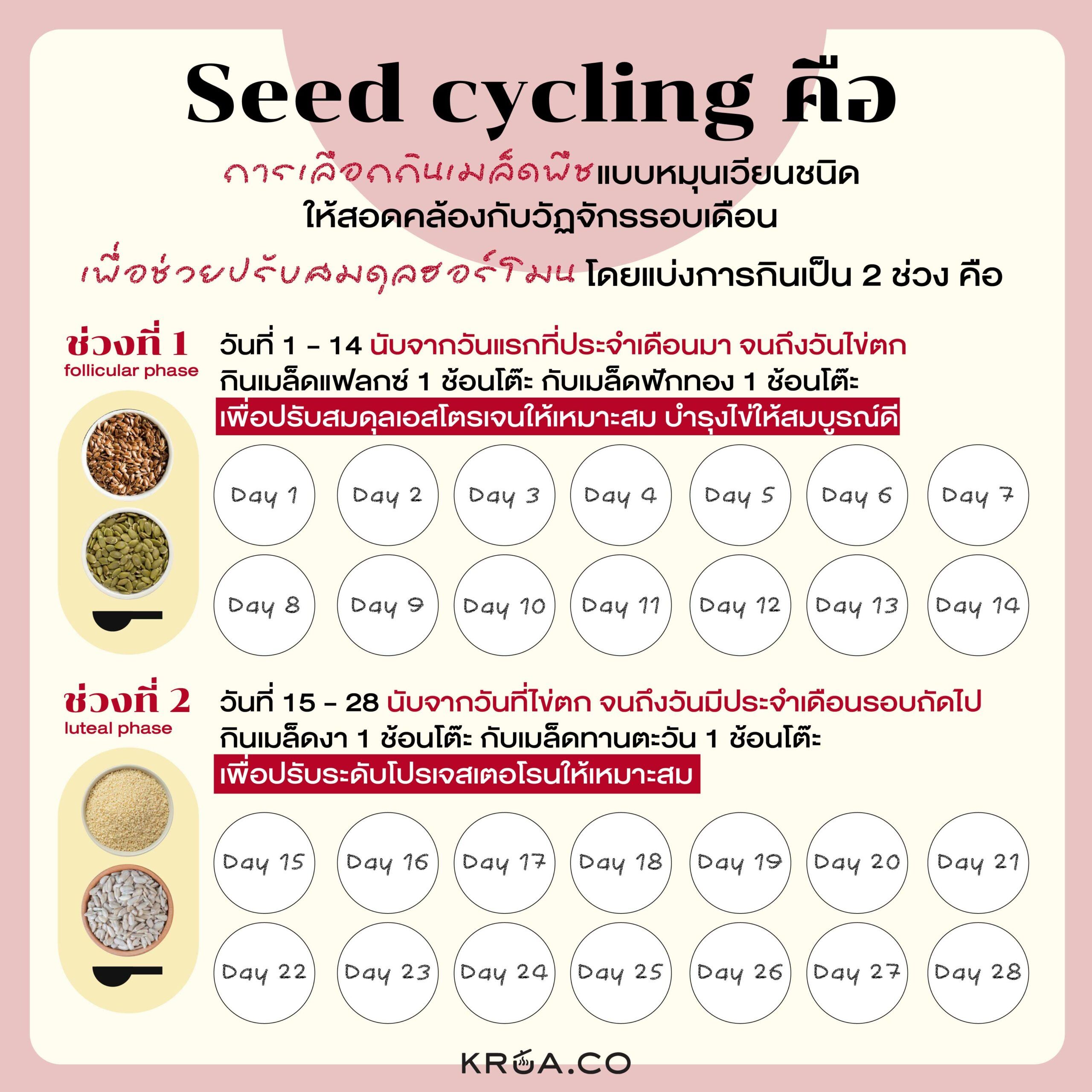 Seed cycling,Seed cycling คืออะไร,ปรับฮฮร์โมนด้วยวิธีธรรมชาติ,กินเมล็ดพืชปรับฮอร์โมน,PCOS,ธรรมชาติบำบัด PCOS,เป็น PCOS ดูแลตัวเองยังไง